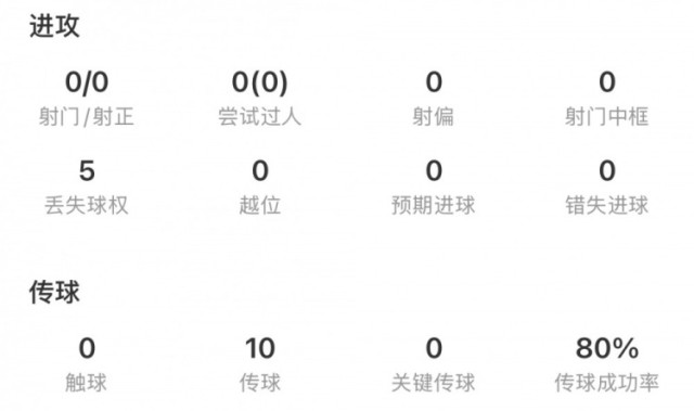 华体会app下载入口-王博豪全场数据：1次成功地面对抗+传球成功率80%，评分5.7分