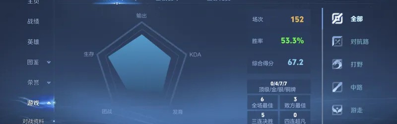 新赛季152场67分53%胜率，这位玩家是被ELO照顾了吗？